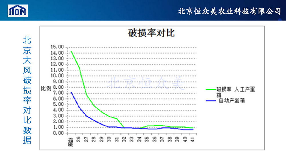	恒众美自动产蛋箱	