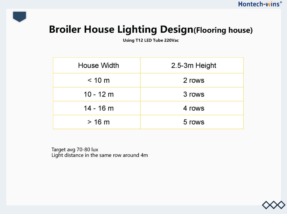 Light for Broiler