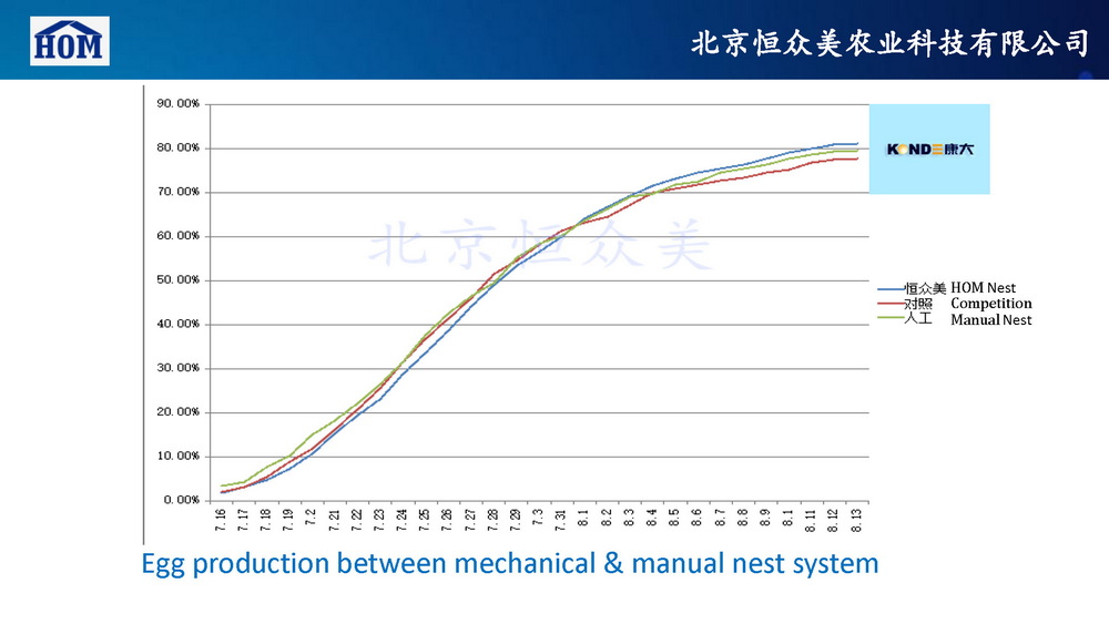 HOM Mechanical Nest System-To Fred