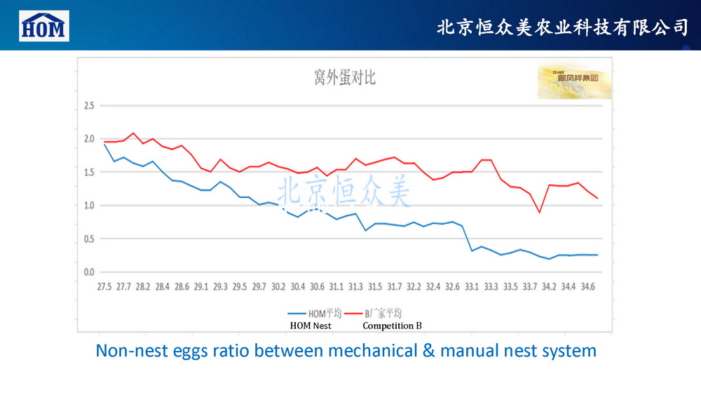 HOM Mechanical Nest System-To Fred